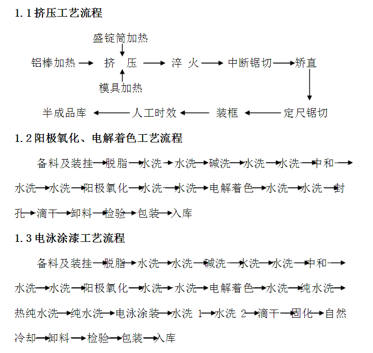 鋁合金型材加工生產工藝流程圖