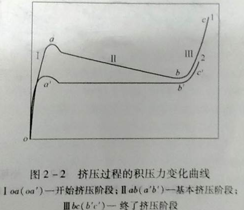 擠壓力變化過(guò)程曲線(xiàn)圖