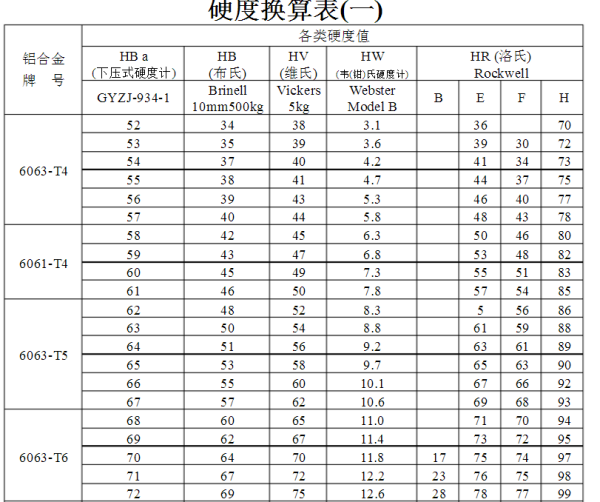 鋁合金硬度表